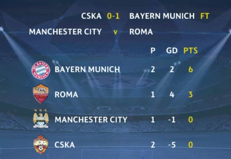 Uefa Champions League Table And Fixtures Matttroy